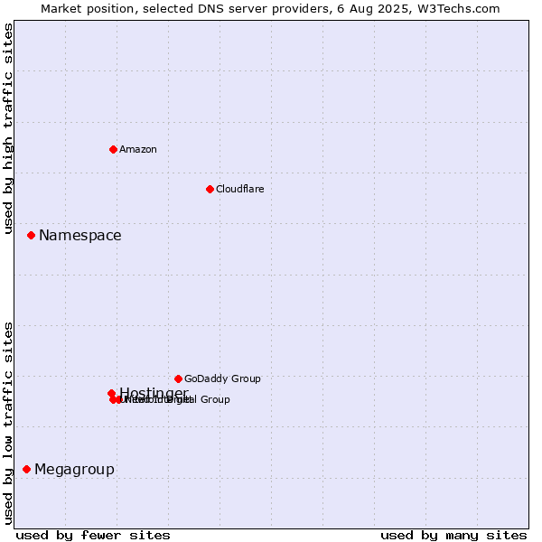 Market position of Hostinger vs. Namespace vs. Megagroup