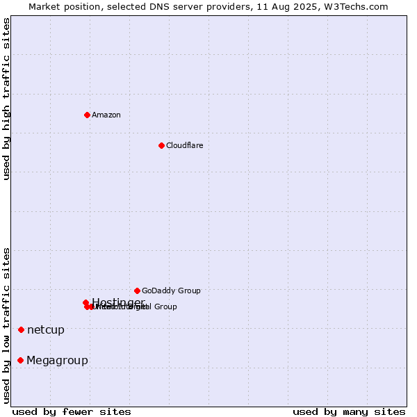 Market position of Hostinger vs. netcup vs. Megagroup