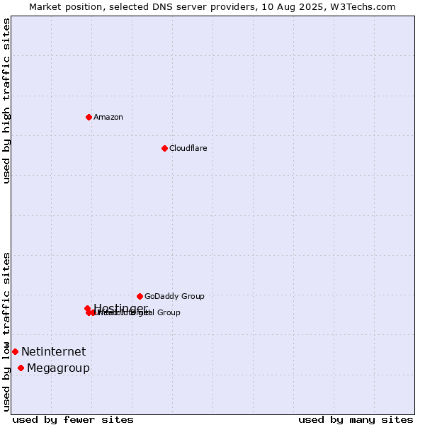 Market position of Hostinger vs. Megagroup vs. Netinternet