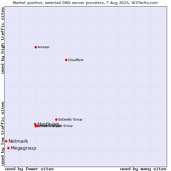 Market position of Hostinger vs. Megagroup vs. Netmark