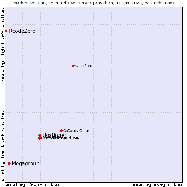 Market position of Hostinger vs. Megagroup vs. RcodeZero