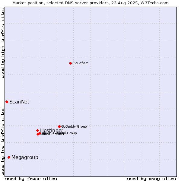Market position of Hostinger vs. Megagroup vs. ScanNet