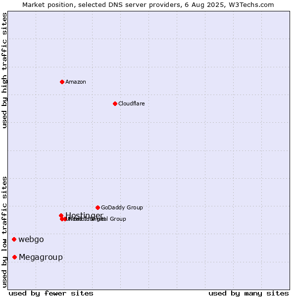 Market position of Hostinger vs. Megagroup vs. webgo