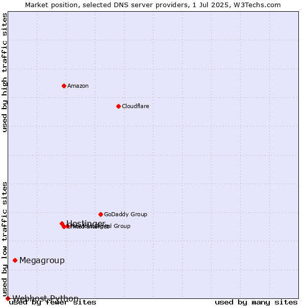 Market position of Hostinger vs. Megagroup vs. Webhost Python