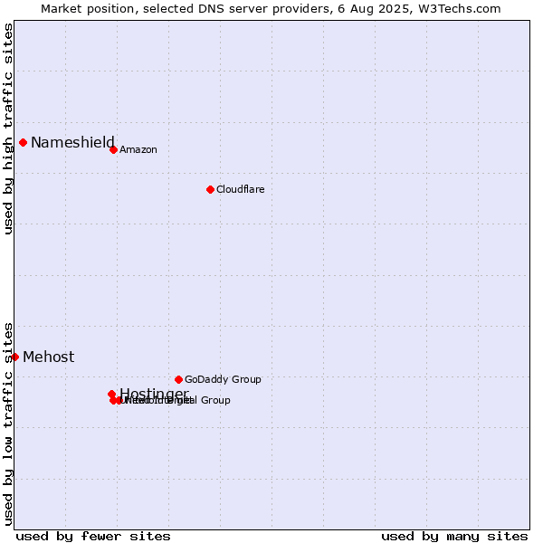 Market position of Hostinger vs. Nameshield vs. Mehost
