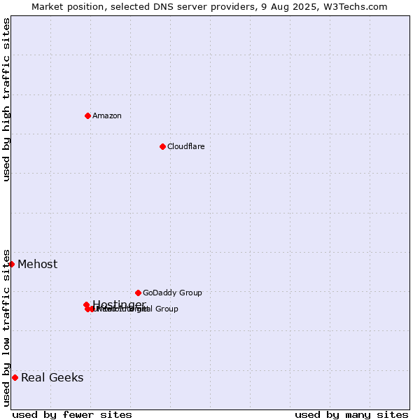 Market position of Hostinger vs. Real Geeks vs. Mehost