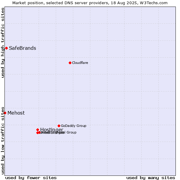 Market position of Hostinger vs. SafeBrands vs. Mehost
