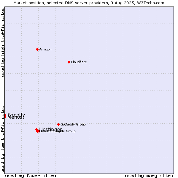 Market position of Hostinger vs. Shopify vs. Mehost