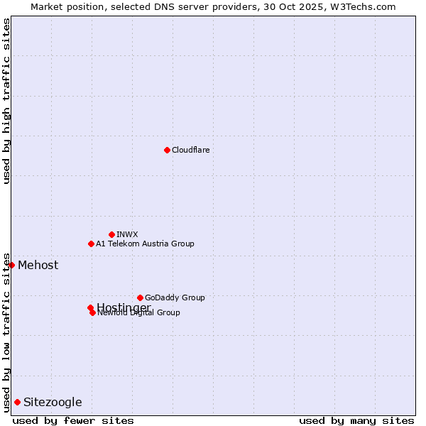 Market position of Hostinger vs. Sitezoogle vs. Mehost