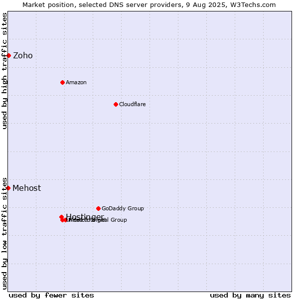 Market position of Hostinger vs. Zoho vs. Mehost