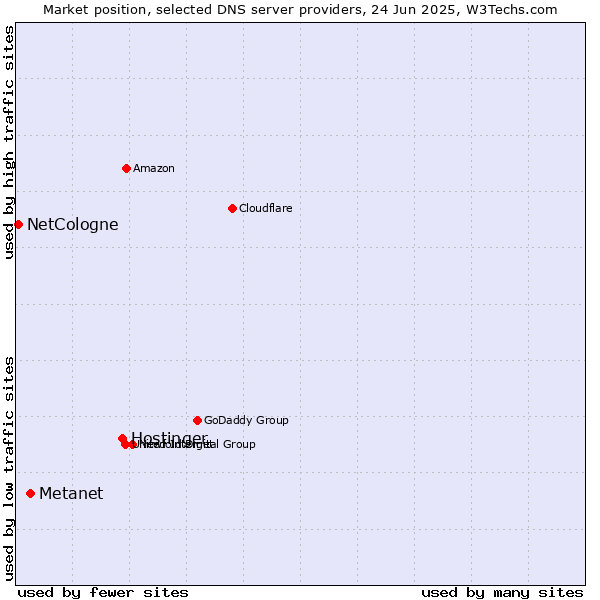 Market position of Hostinger vs. Metanet vs. NetCologne