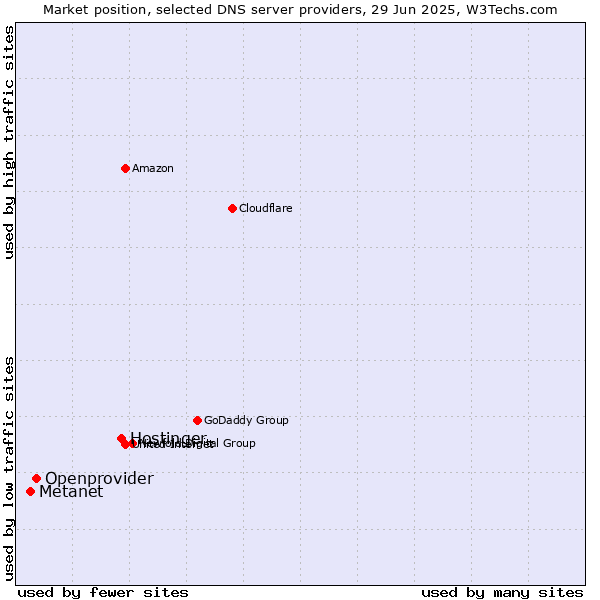 Market position of Hostinger vs. Openprovider vs. Metanet