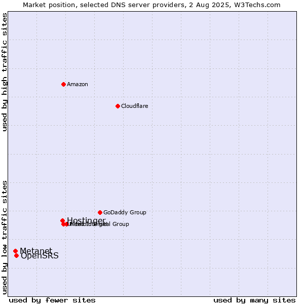 Market position of Hostinger vs. OpenSRS vs. Metanet