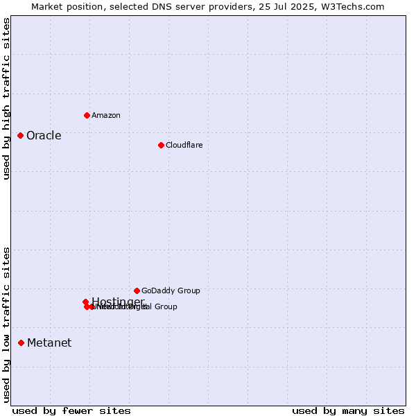 Market position of Hostinger vs. Metanet vs. Oracle