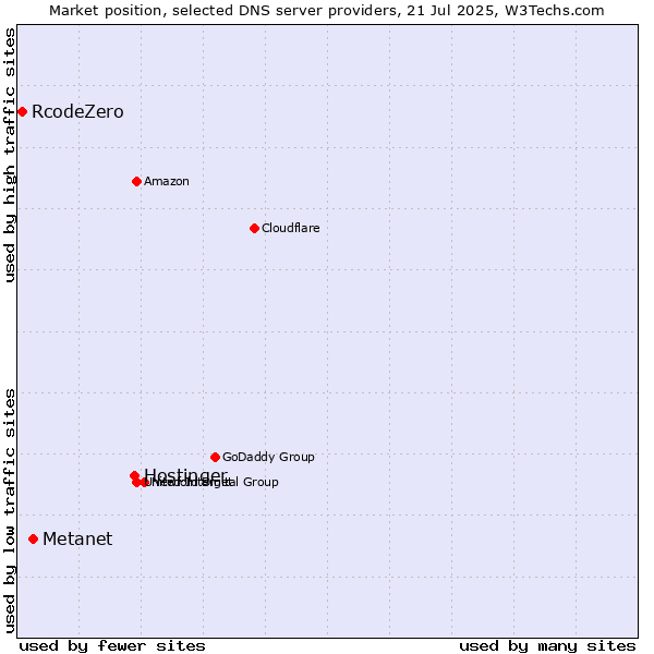 Market position of Hostinger vs. Metanet vs. RcodeZero