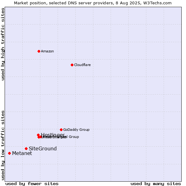 Market position of Hostinger vs. SiteGround vs. Metanet