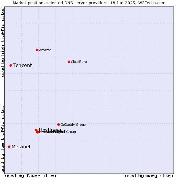 Market position of Hostinger vs. Tencent vs. Metanet