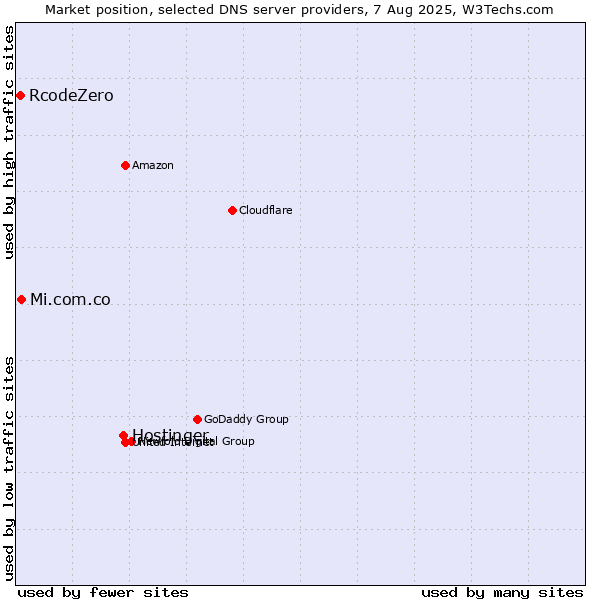Market position of Hostinger vs. Mi.com.co vs. RcodeZero