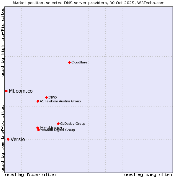 Market position of Hostinger vs. Versio vs. Mi.com.co