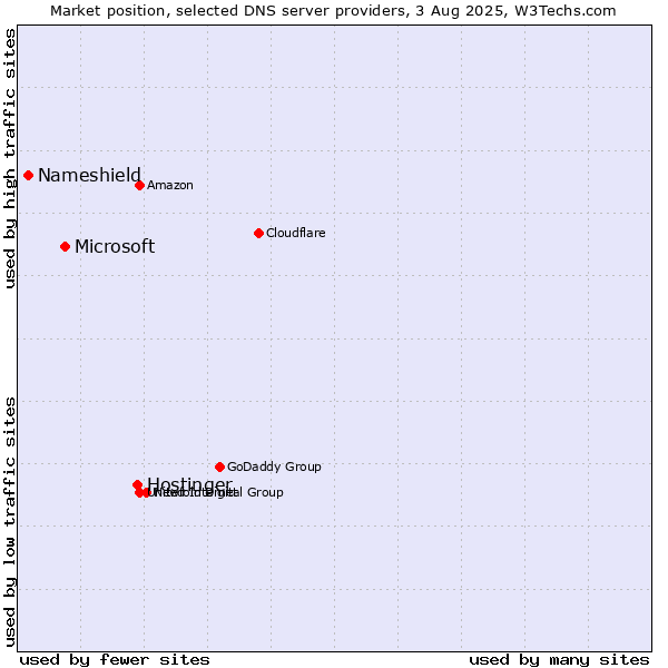 Market position of Hostinger vs. Microsoft vs. Nameshield