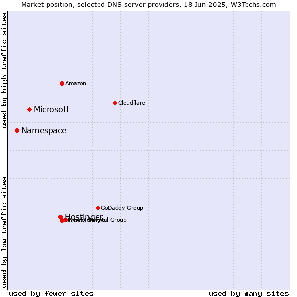 Market position of Hostinger vs. Microsoft vs. Namespace