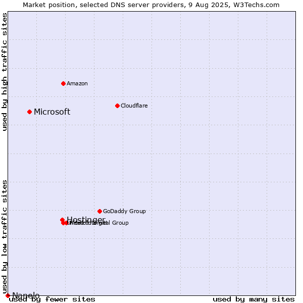 Market position of Hostinger vs. Microsoft vs. Nanelo