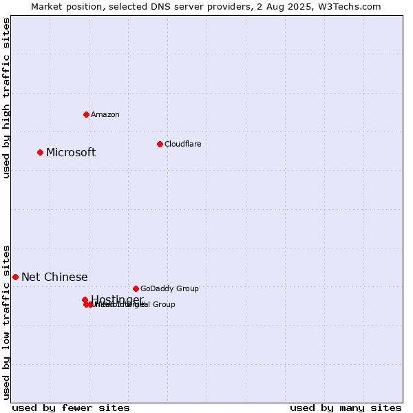 Market position of Hostinger vs. Microsoft vs. Net Chinese
