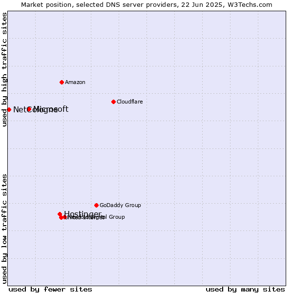 Market position of Hostinger vs. Microsoft vs. NetCologne
