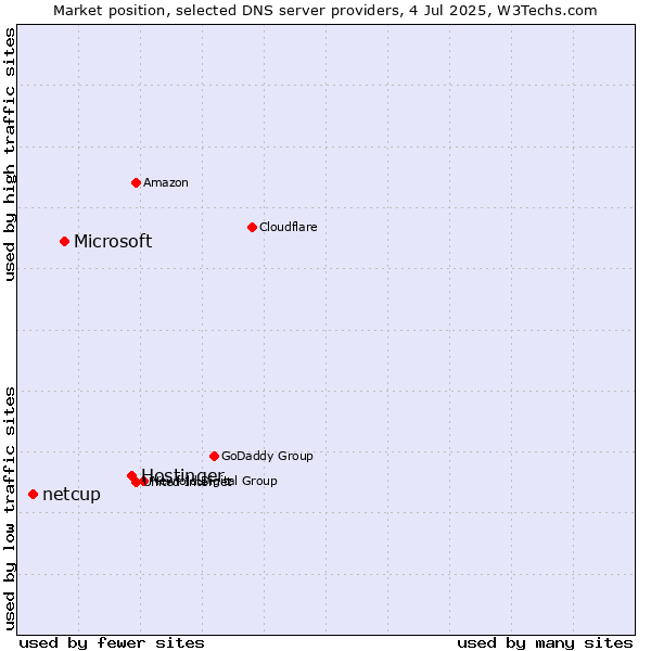 Market position of Hostinger vs. Microsoft vs. netcup