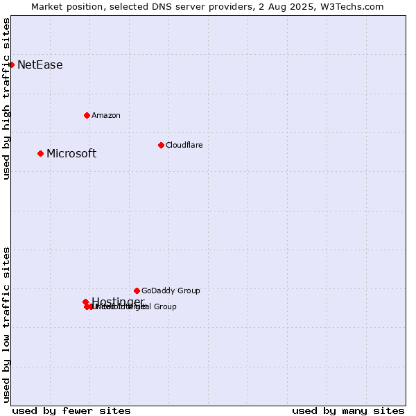 Market position of Hostinger vs. Microsoft vs. NetEase