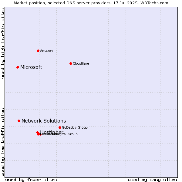 Market position of Hostinger vs. Network Solutions vs. Microsoft