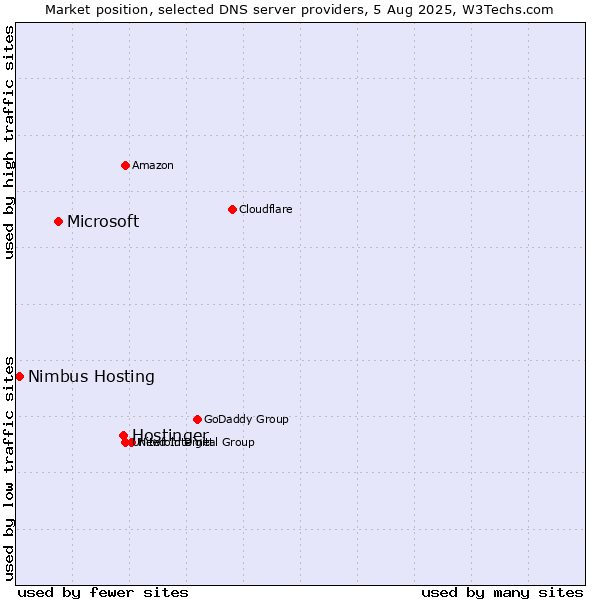 Market position of Hostinger vs. Microsoft vs. Nimbus Hosting