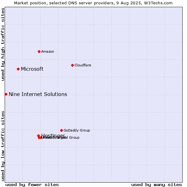 Market position of Hostinger vs. Microsoft vs. Nine Internet Solutions