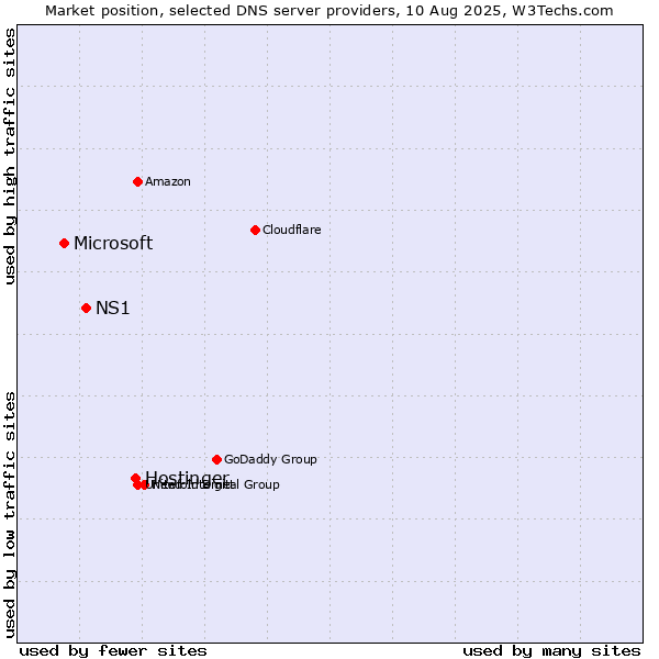 Market position of Hostinger vs. NS1 vs. Microsoft