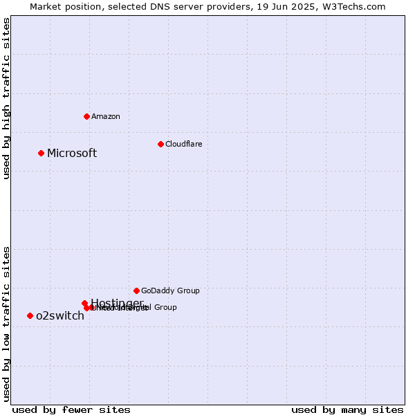 Market position of Hostinger vs. Microsoft vs. o2switch