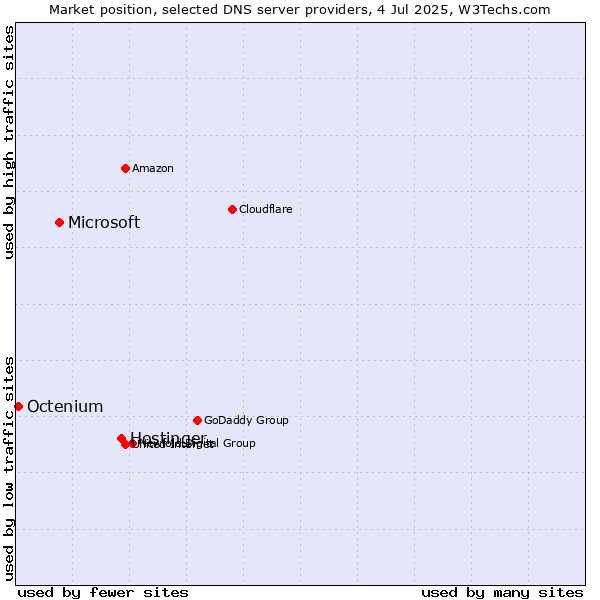 Market position of Hostinger vs. Microsoft vs. Octenium