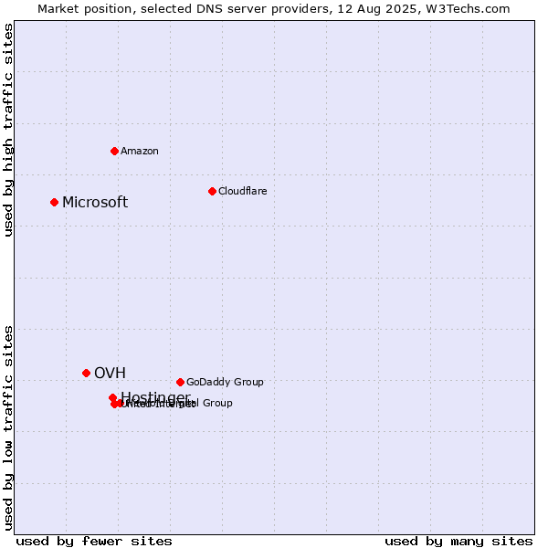 Market position of Hostinger vs. OVH vs. Microsoft