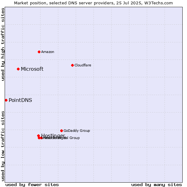 Market position of Hostinger vs. Microsoft vs. PointDNS