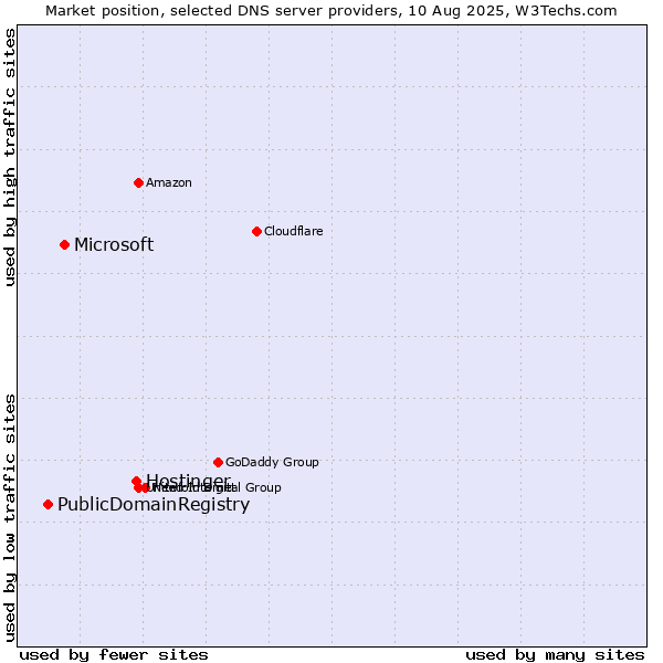 Market position of Hostinger vs. Microsoft vs. PublicDomainRegistry