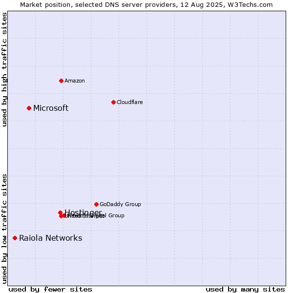 Market position of Hostinger vs. Microsoft vs. Raiola Networks