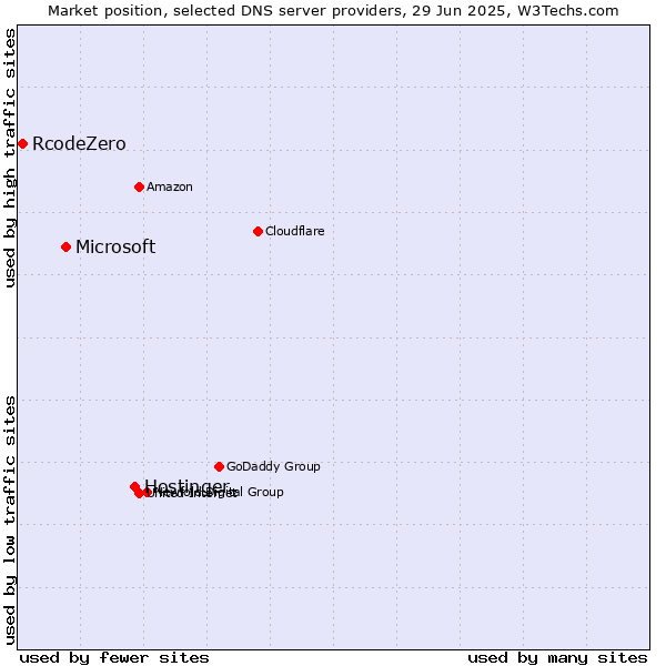 Market position of Hostinger vs. Microsoft vs. RcodeZero