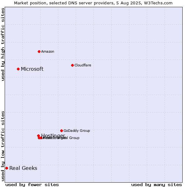 Market position of Hostinger vs. Microsoft vs. Real Geeks