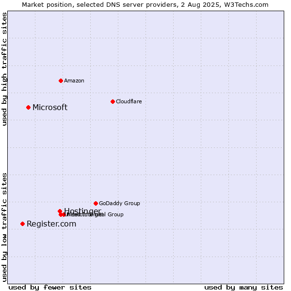 Market position of Hostinger vs. Microsoft vs. Register.com