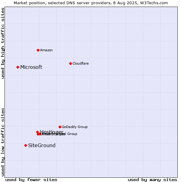 Market position of Hostinger vs. SiteGround vs. Microsoft