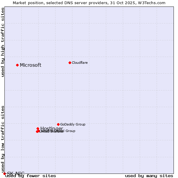 Market position of Hostinger vs. Microsoft vs. SK-NIC