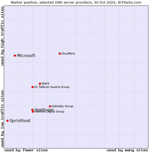 Market position of Hostinger vs. Microsoft vs. Sprinthost