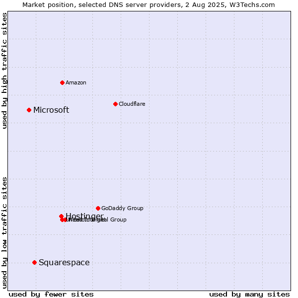 Market position of Hostinger vs. Squarespace vs. Microsoft