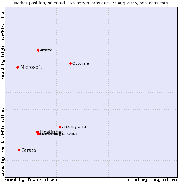 Market position of Hostinger vs. Strato vs. Microsoft