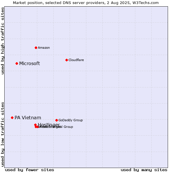 Market position of Hostinger vs. Microsoft vs. PA Vietnam