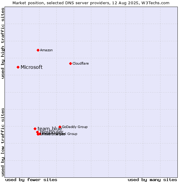 Market position of Hostinger vs. team.blue vs. Microsoft